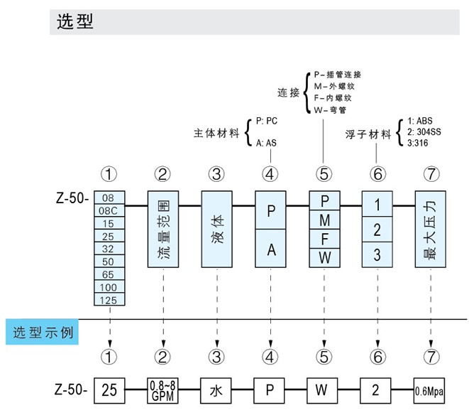 Z-5011、Z-5012、Z-5013、Z-5014、Z-5015、Z-5016、Z-5017管道式流量計(jì)